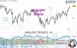 AUD/JPY - Giornaliero