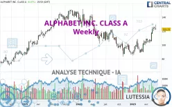 ALPHABET INC. CLASS A - Wekelijks