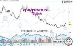 PLUG POWER INC. - Täglich