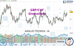 GBP/CHF - Giornaliero