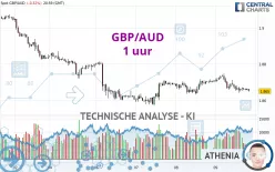 GBP/AUD - 1 uur