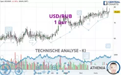 USD/RUB - 1 uur