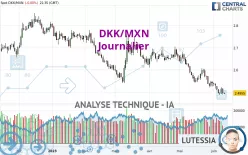 DKK/MXN - Journalier