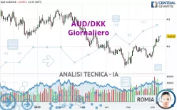 AUD/DKK - Giornaliero