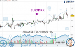 EUR/DKK - 1H