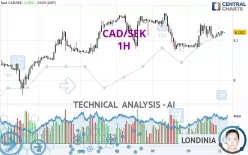 CAD/SEK - 1H