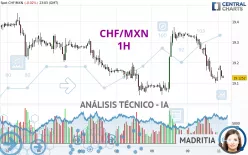 CHF/MXN - 1H