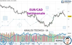 EUR/CAD - Settimanale