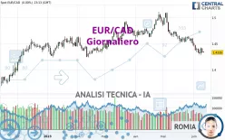 EUR/CAD - Täglich