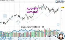 AUD/JPY - Settimanale