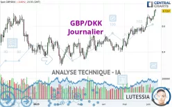 GBP/DKK - Journalier