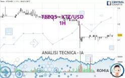 TEZOS - XTZ/USD - 1H