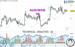 AUD/MXN - 1H