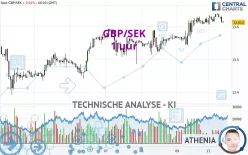 GBP/SEK - 1 uur