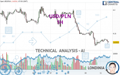 USD/PLN - 1H