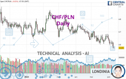 CHF/PLN - Dagelijks