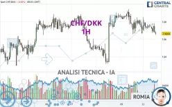 CHF/DKK - 1H