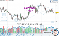 GBP/NZD - 1 uur