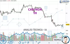 CAD/NOK - 1H