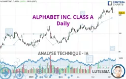 ALPHABET INC. CLASS A - Dagelijks