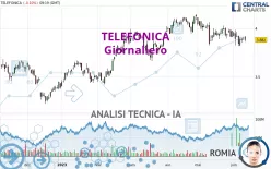 TELEFONICA - Täglich