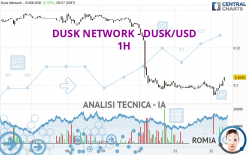 DUSK NETWORK - DUSK/USD - 1H