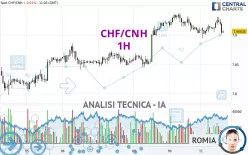 CHF/CNH - 1H