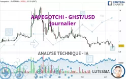 AAVEGOTCHI - GHST/USD - Journalier