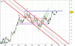 EUR/USD - Dagelijks