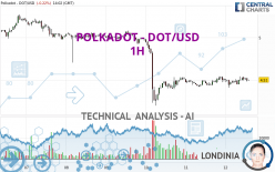 POLKADOT - DOT/USD - 1H