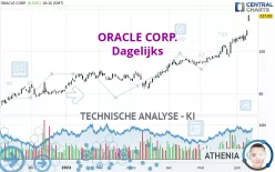 ORACLE CORP. - Dagelijks