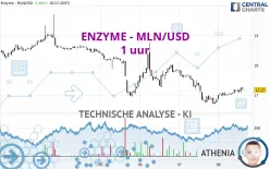 ENZYME - MLN/USD - 1 uur