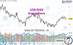 USD/DKK - Giornaliero