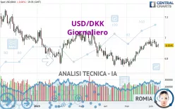 USD/DKK - Giornaliero