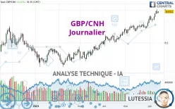 GBP/CNH - Journalier