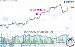 GBP/CNH - 1H