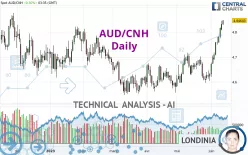 AUD/CNH - Daily