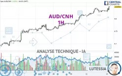 AUD/CNH - 1H