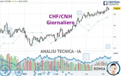 CHF/CNH - Giornaliero