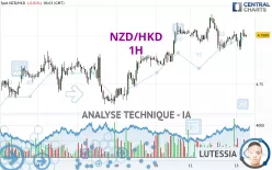 NZD/HKD - 1H