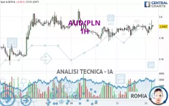 AUD/PLN - 1H