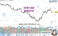 EUR/CAD - Semanal