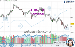 AUD/CHF - Semanal