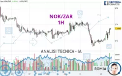 NOK/ZAR - 1H