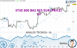 STXE 600 BAS RES EUR (PRICE) - 1H