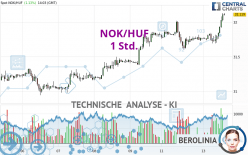 NOK/HUF - 1 Std.