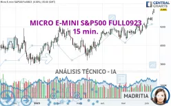 MICRO E-MINI S&amp;P500 FULL0325 - 15 min.