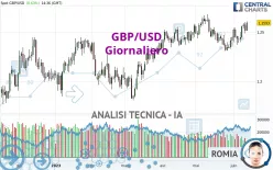 GBP/USD - Giornaliero