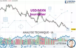 USD/MXN - Journalier