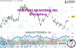 FREEPORT-MCMORAN INC. - Giornaliero